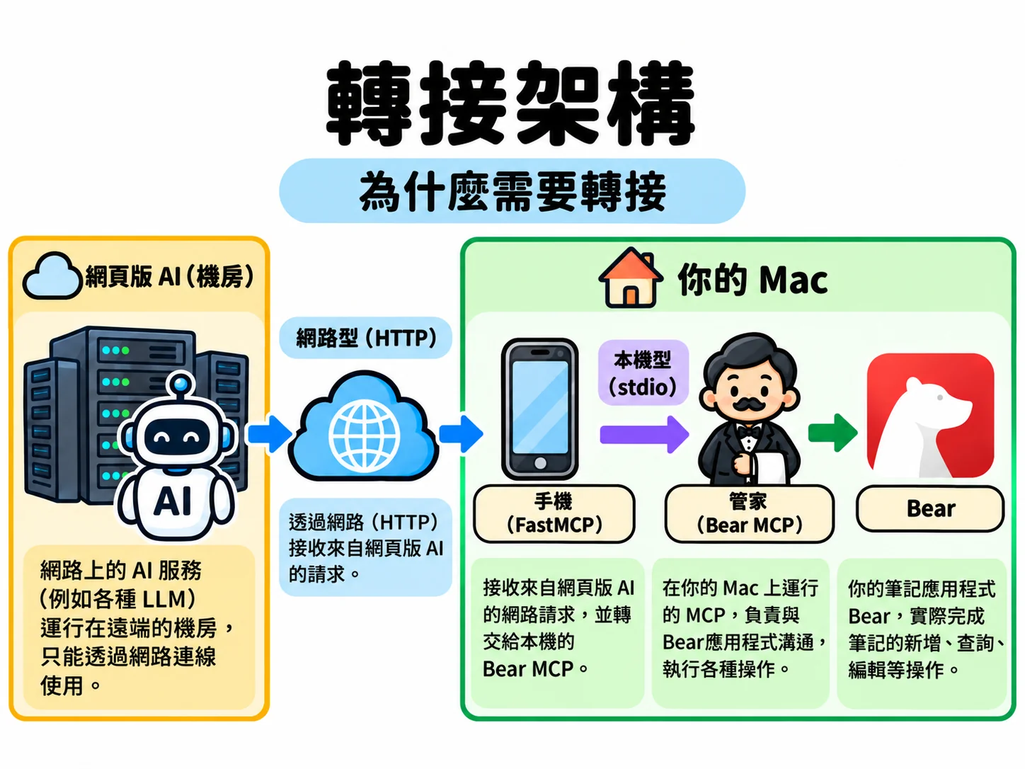 中継の構成：データセンターにある Web 版の AI がネットワーク型（HTTP）で Mac 上の電話（FastMCP）に接続し、FastMCP がローカル型（stdio）で執事（Bear MCP）に取り次ぎ、執事が Bear を操作する