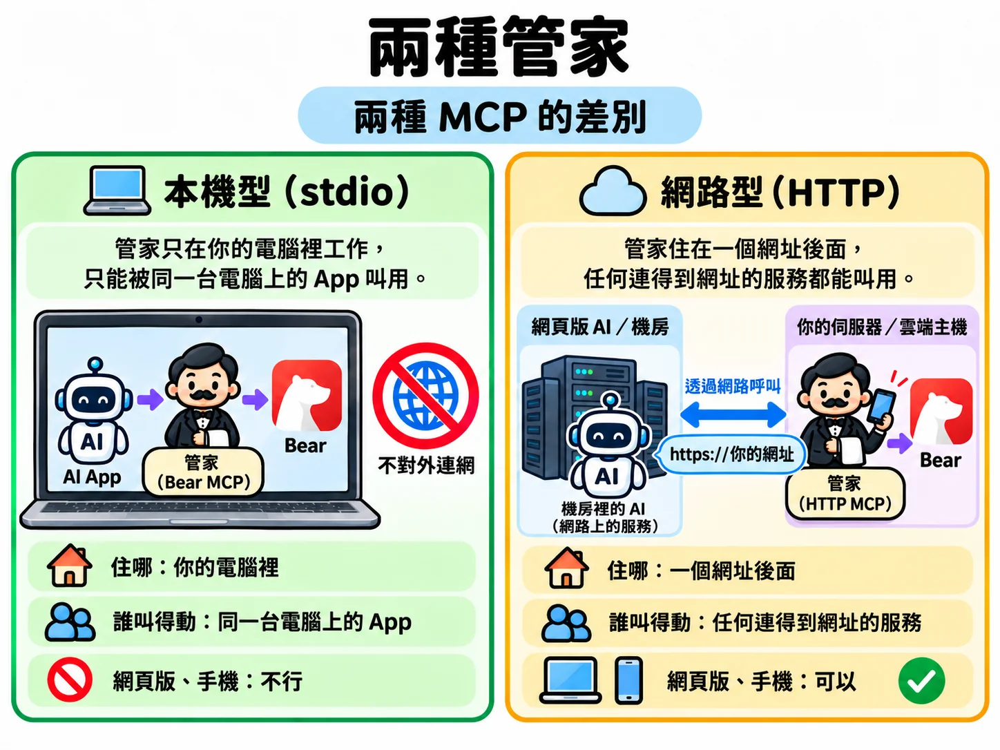 2 種類の執事：ローカル型（stdio）の執事はパソコンの中だけで働き、外部と接続しないので Web 版やスマホからは呼べない。ネットワーク型（HTTP）の執事は URL の向こう側に住んでいて、データセンターの AI がネットワーク経由で呼び出せる