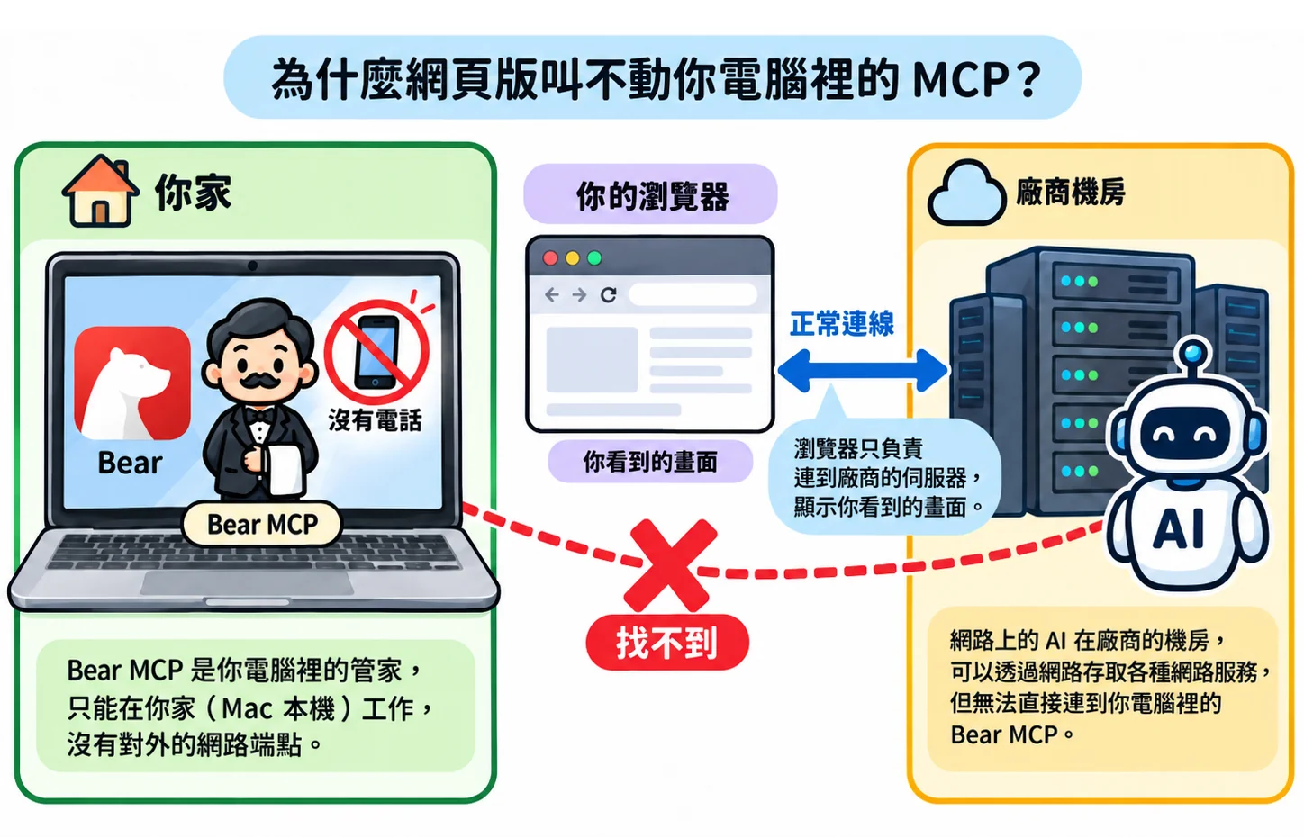 Web 版からパソコンの中の MCP を呼べない理由：Bear MCP の執事はあなたの家の Mac の中に住んでいて電話を持っておらず、ブラウザは画面を表示するだけなので、データセンターの AI は彼を見つけられない